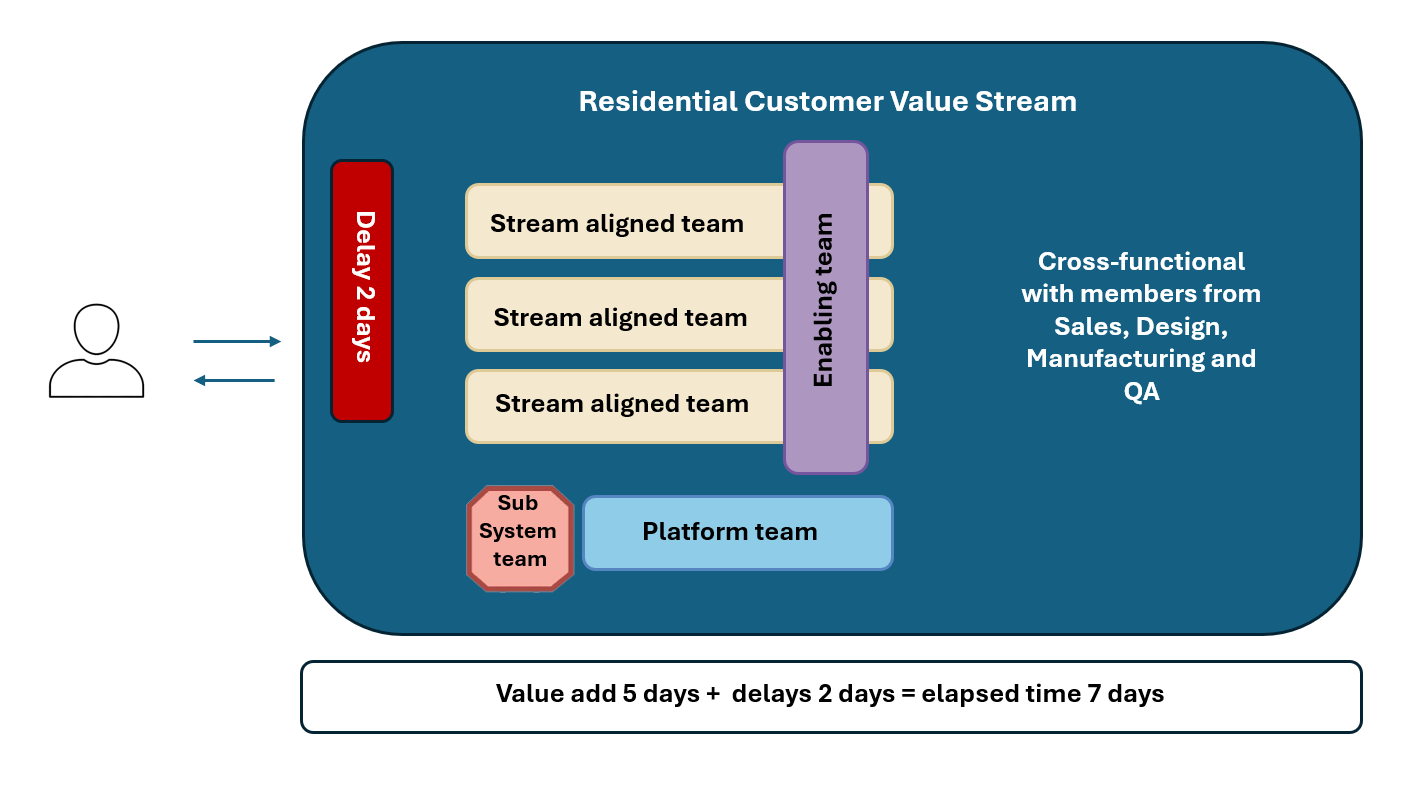 Value streams and Team Topologies